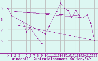 Courbe du refroidissement olien pour Tour-en-Sologne (41)