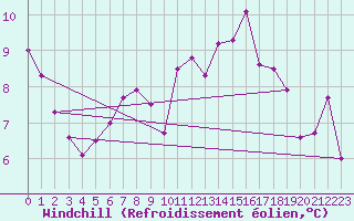 Courbe du refroidissement olien pour De Bilt (PB)