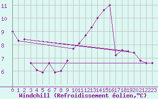 Courbe du refroidissement olien pour Trappes (78)