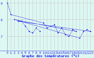 Courbe de tempratures pour Shoream (UK)