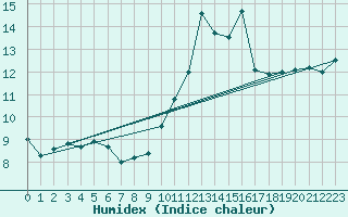 Courbe de l'humidex pour Cap Cpet (83)