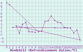 Courbe du refroidissement olien pour Chambry / Aix-Les-Bains (73)