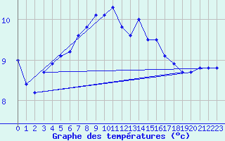 Courbe de tempratures pour Soria (Esp)