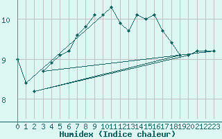 Courbe de l'humidex pour Soria (Esp)