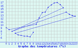 Courbe de tempratures pour Die (26)