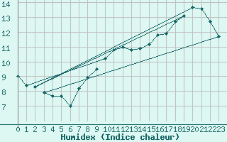 Courbe de l'humidex pour Finner