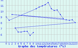 Courbe de tempratures pour Quimper (29)