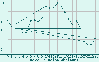 Courbe de l'humidex pour Aflenz