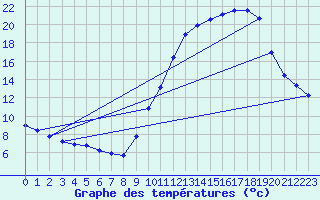 Courbe de tempratures pour Connerr (72)