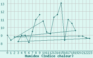 Courbe de l'humidex pour Palacios de la Sierra