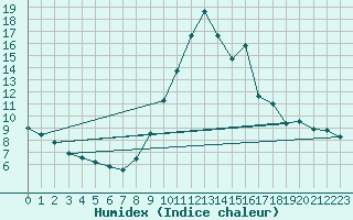 Courbe de l'humidex pour Sainte-Locadie (66)