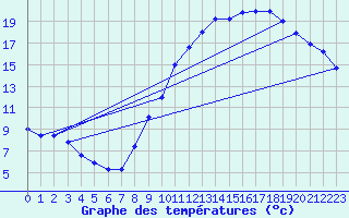 Courbe de tempratures pour Valleroy (54)