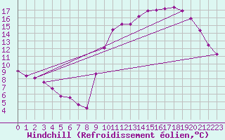 Courbe du refroidissement olien pour Aigrefeuille d