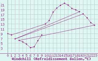 Courbe du refroidissement olien pour Orange (84)