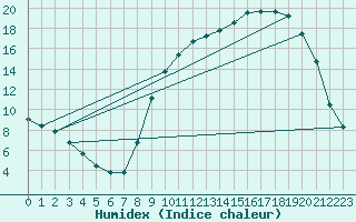 Courbe de l'humidex pour Saclas (91)