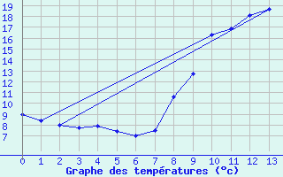 Courbe de tempratures pour Gometz-le-Chtel (91)