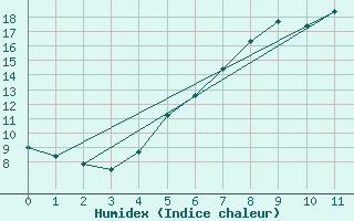 Courbe de l'humidex pour Terespol