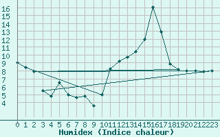 Courbe de l'humidex pour Pau (64)