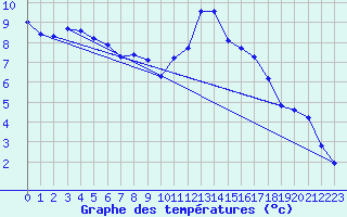 Courbe de tempratures pour Pouzauges (85)