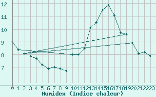 Courbe de l'humidex pour Lannion (22)