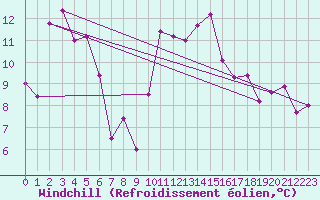 Courbe du refroidissement olien pour Ambrieu (01)