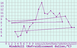 Courbe du refroidissement olien pour Leucate (11)
