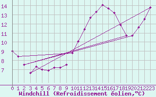 Courbe du refroidissement olien pour Avord (18)