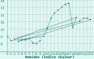 Courbe de l'humidex pour Dieppe (76)