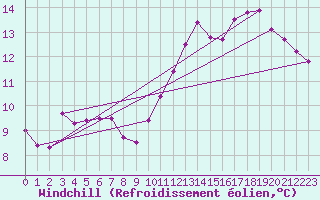 Courbe du refroidissement olien pour Ambrieu (01)
