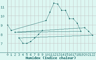 Courbe de l'humidex pour Isle Of Portland