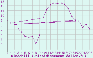 Courbe du refroidissement olien pour Narbonne-Ouest (11)