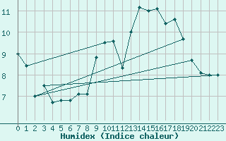 Courbe de l'humidex pour Lohr/Main-Halsbach