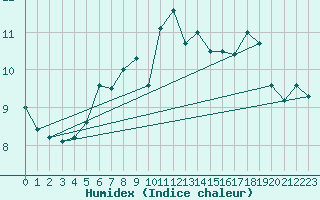 Courbe de l'humidex pour Paray-le-Monial - St-Yan (71)