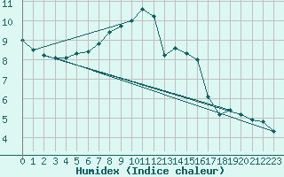 Courbe de l'humidex pour Tartu