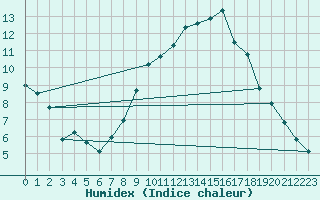 Courbe de l'humidex pour Bonn-Roleber