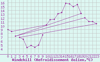 Courbe du refroidissement olien pour Carpentras (84)