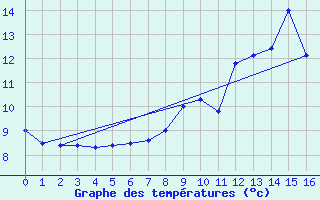 Courbe de tempratures pour Chichilianne (38)