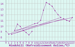 Courbe du refroidissement olien pour Hd-Bazouges (35)
