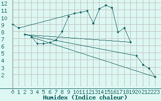 Courbe de l'humidex pour Coria