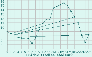 Courbe de l'humidex pour Saint-Auban (04)