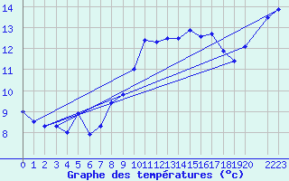 Courbe de tempratures pour Viana Do Castelo-Chafe