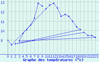 Courbe de tempratures pour Langnau
