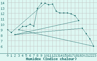 Courbe de l'humidex pour San Vicente de la Barquera