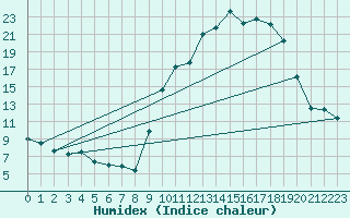 Courbe de l'humidex pour Aoste (It)