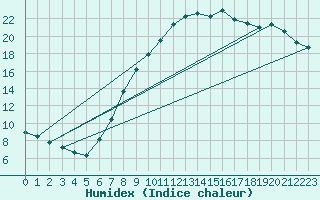 Courbe de l'humidex pour Kuemmersruck