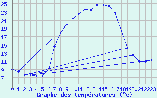 Courbe de tempratures pour Saldenburg-Entschenr