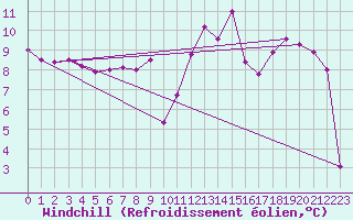 Courbe du refroidissement olien pour Metz-Nancy-Lorraine (57)