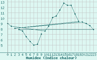 Courbe de l'humidex pour Lyon - Bron (69)