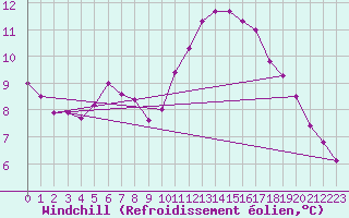 Courbe du refroidissement olien pour Angoulme - Brie Champniers (16)