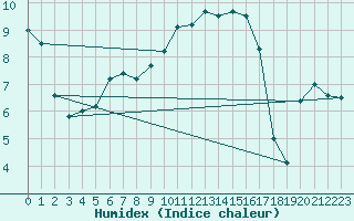 Courbe de l'humidex pour Chteauroux (36)